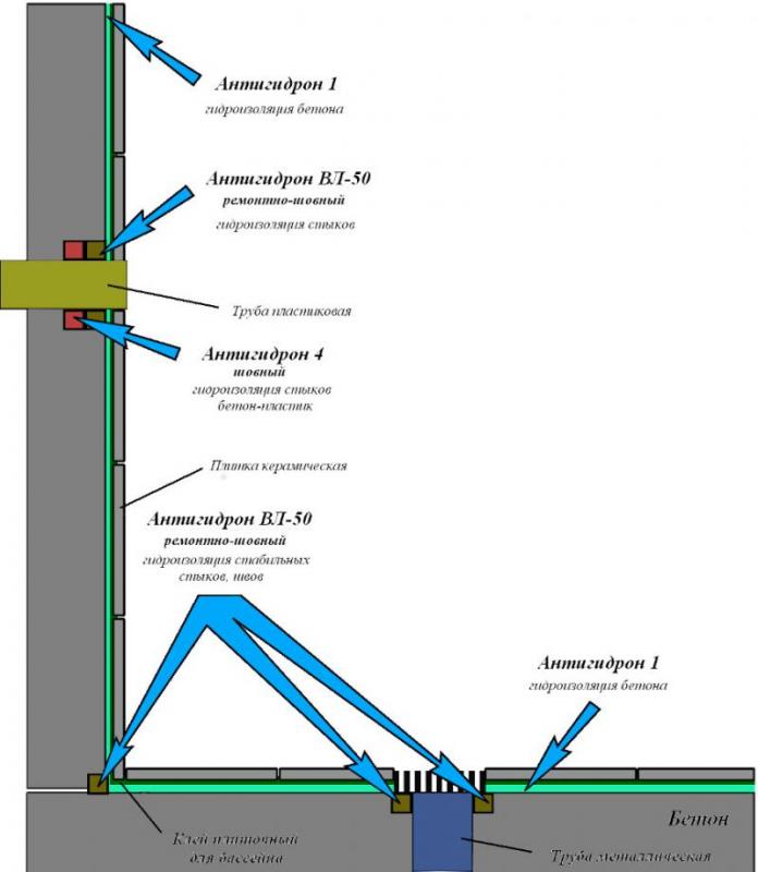 Типовая схема гидроизоляции бетонного бассейна, фонтана