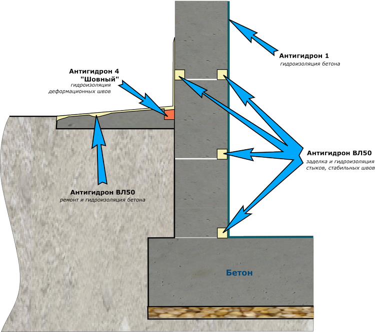 Ремонт и гидроизоляция сборных бетонных подвалов и отмосток